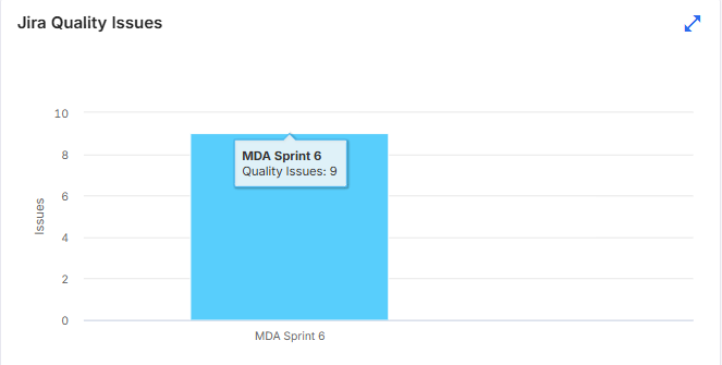 Agility Dashboard - Jira Quality Issues